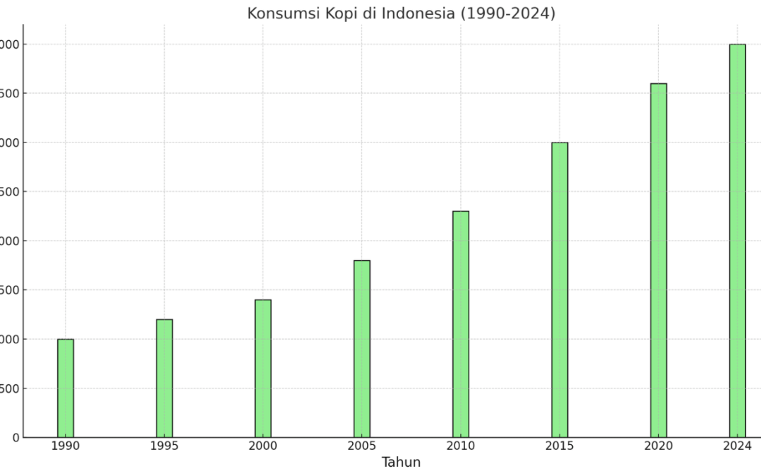 data konsumsi kopi di Indonesia